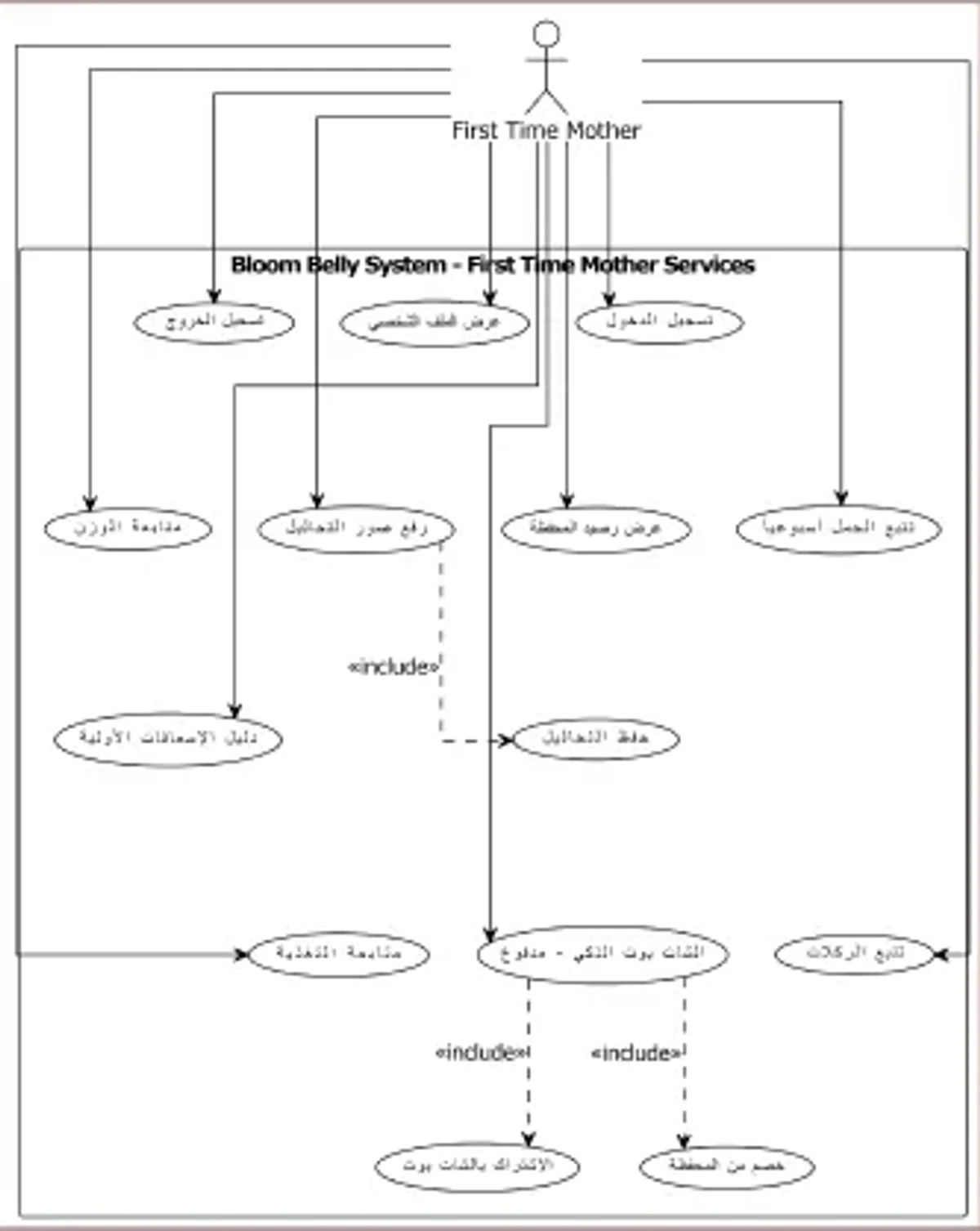 BloomBelly use-case diagram, written in Arabic: the first-time-mother services, from sign-in and weight tracking to the AI chat bot