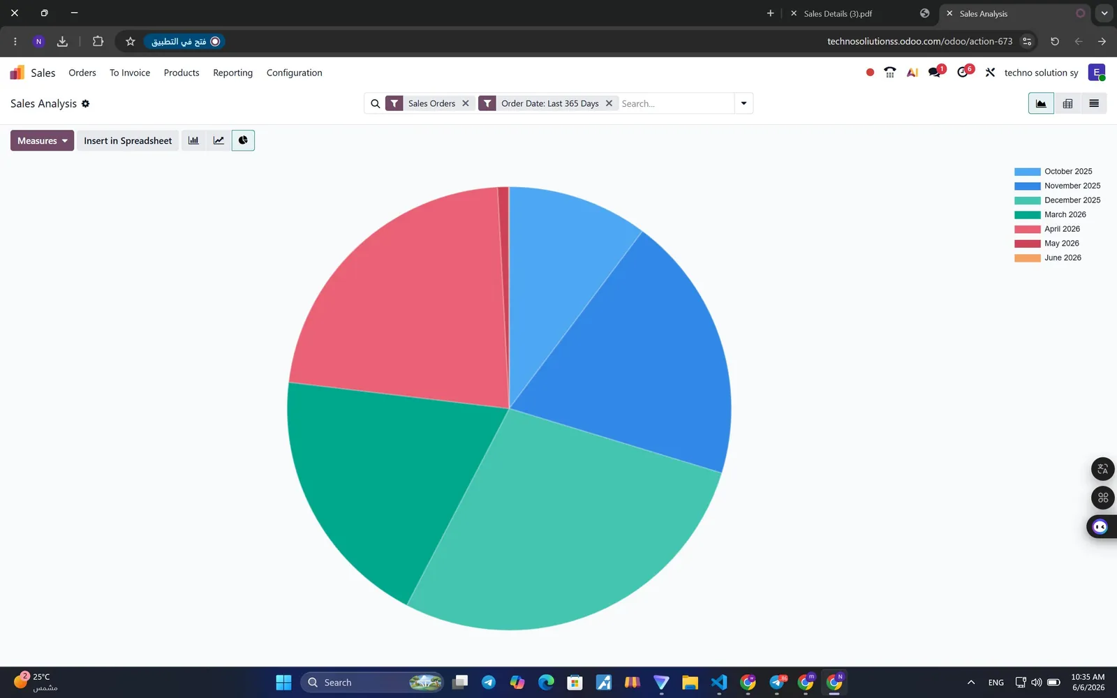 Sales analysis